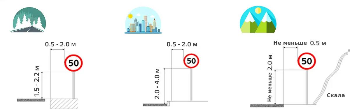 Высота установки дорожных знаков, угол наклона, расстояние между знаками